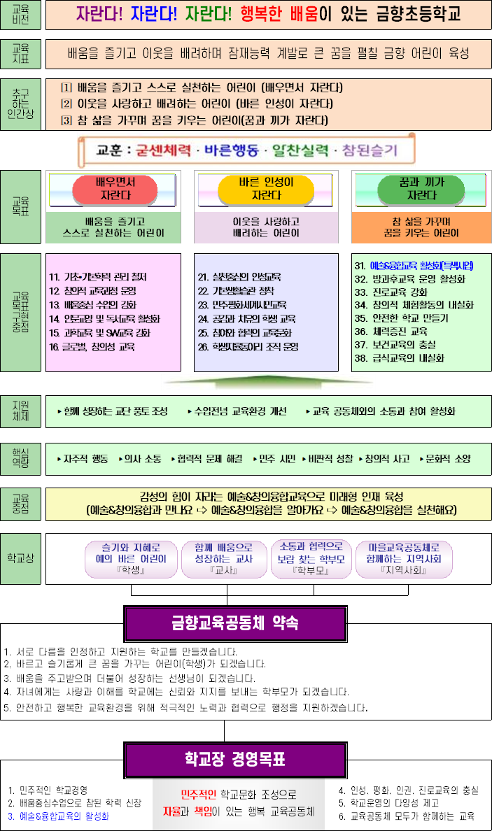 금향교육 비전 및교육목표