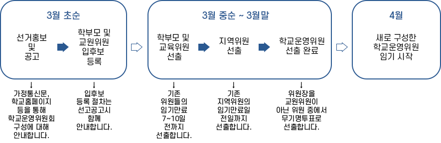 학교운영위원회에서는 이런 일들을 해요!